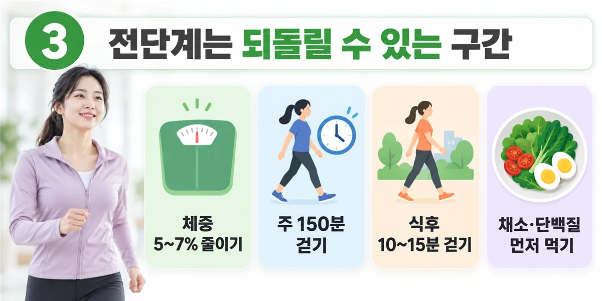 당뇨 전단계에서 효과가 확인된 네 가지 — 체중 5~7% 감량, 주 150분 걷기, 식후 10~15분 걷기, 채소·단백질 먼저 먹기
