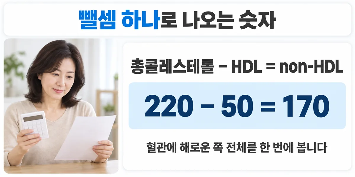 non-HDL 콜레스테롤은 총콜레스테롤에서 HDL을 뺀 값이라는 계산식과 220에서 50을 빼 170이 되는 예시
