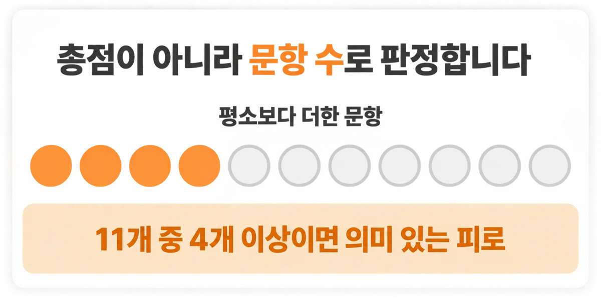 11문항 중 평소보다 더한 문항이 4개 이상이면 임상적으로 의미 있는 피로로 본다는 기준