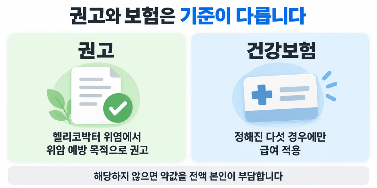 제균은 위암 예방 목적으로 권고되지만 건강보험은 정해진 다섯 경우에만 적용된다는 비교