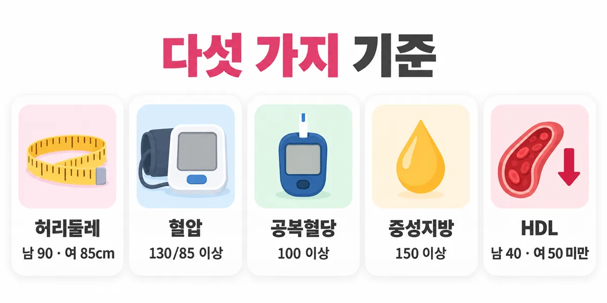 허리둘레, 혈압, 공복혈당, 중성지방, HDL 콜레스테롤의 다섯 가지 대사증후군 기준