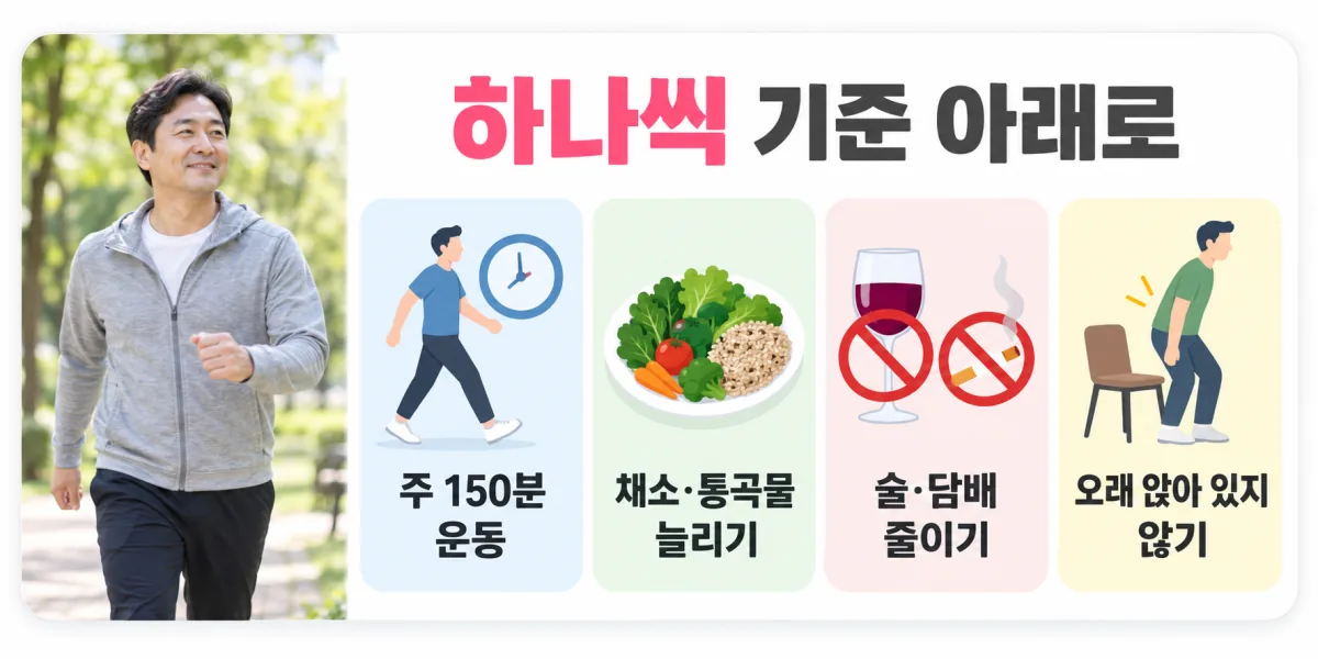 주 150분 운동, 채소와 통곡물 늘리기, 술과 담배 줄이기, 오래 앉아 있지 않기의 네 가지 관리