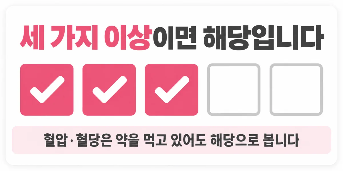 다섯 칸 중 세 칸이 채워져 대사증후군 기준을 충족하는 모습과, 혈압·혈당은 약 복용 중이어도 해당한다는 안내