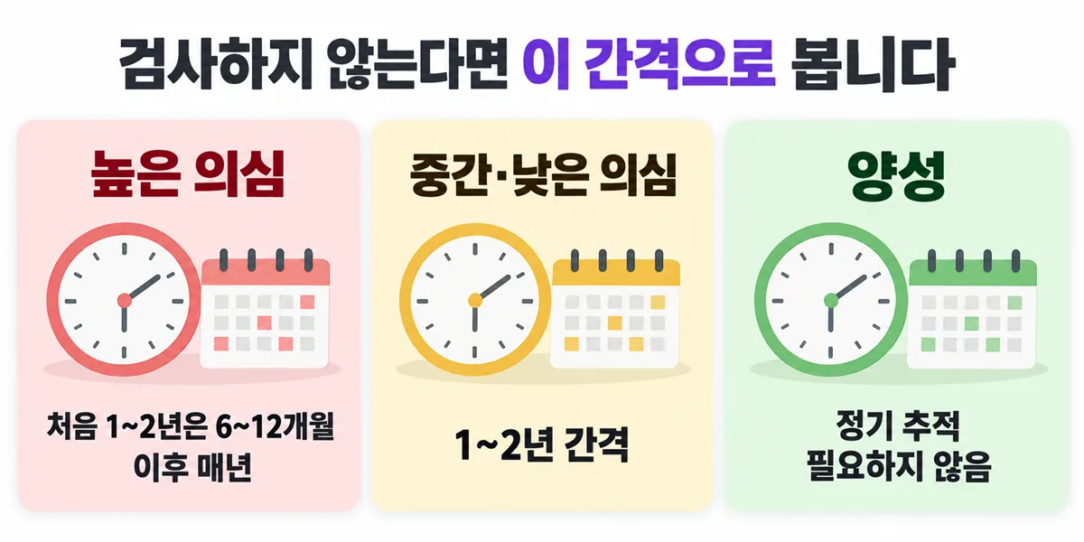 높은 의심은 처음 1~2년 6~12개월마다 이후 매년, 중간·낮은 의심은 1~2년, 양성은 정기 추적이 필요 없다는 간격 안내
