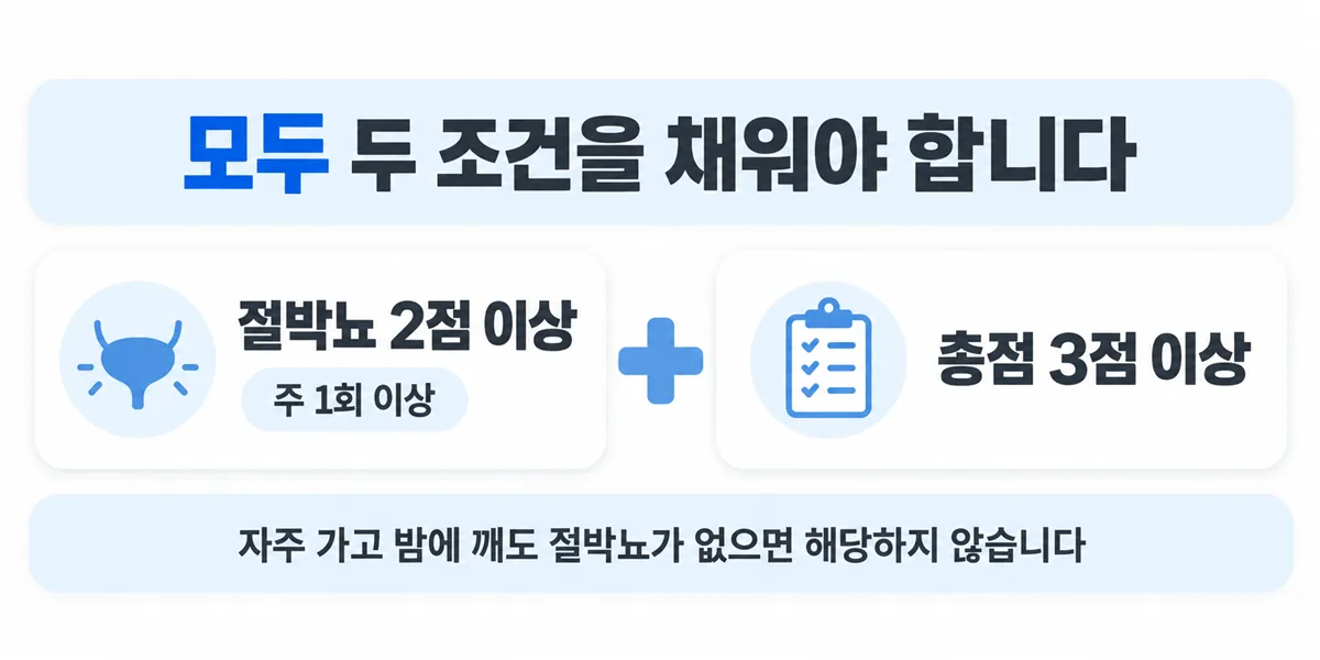 절박뇨 2점 이상과 총점 3점 이상의 두 조건을 모두 채워야 과민성방광이라는 안내