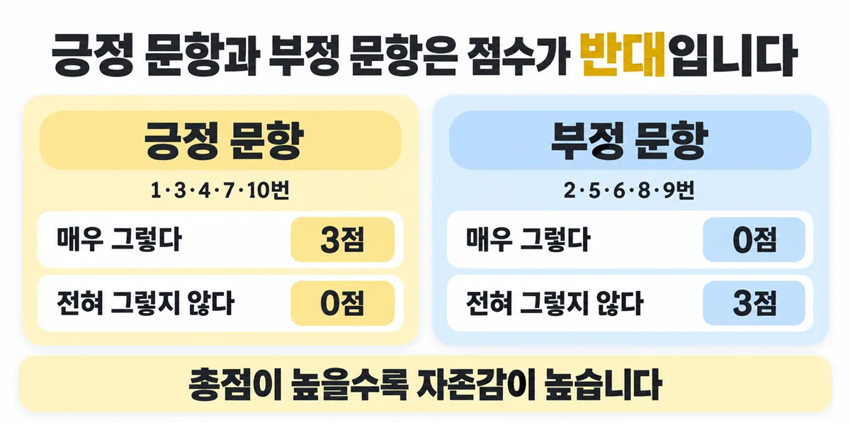 긍정 문항은 매우 그렇다가 3점이고 부정 문항은 매우 그렇다가 0점이라는 반대 방향의 채점