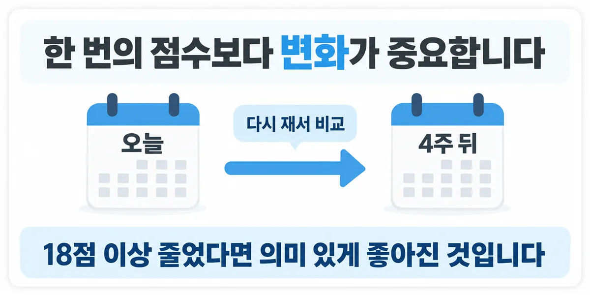 어깨 통증·기능 지수를 다시 재서 18점 이상 줄었다면 의미 있게 좋아진 것이라는 안내