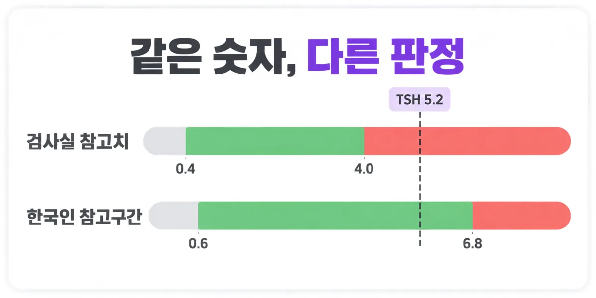 검사실 참고치 0.4~4.0과 한국인 참고구간 0.6~6.8을 두 개의 막대로 나란히 비교한 그림
