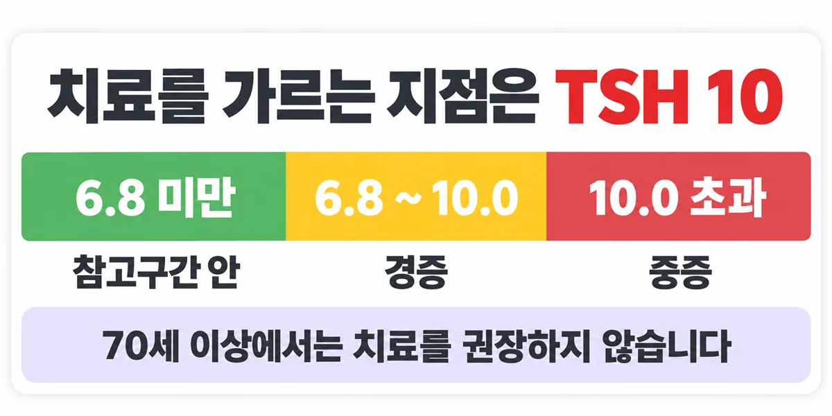 TSH 6.8에서 10까지는 경증, 10을 넘으면 중증으로 나뉘고 70세 이상은 치료를 권장하지 않는다는 안내