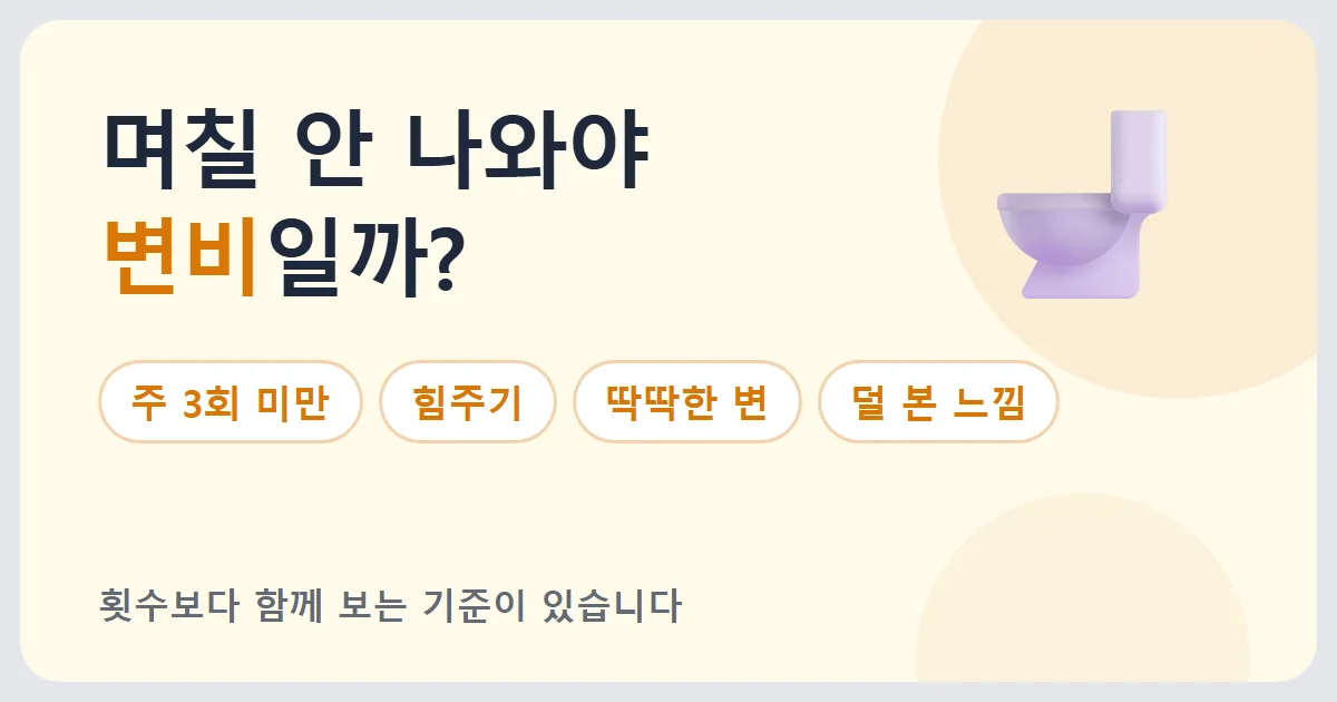 며칠 안 나와야 변비인지 묻고 주 3회 미만, 힘주기, 딱딱한 변, 덜 본 느낌의 네 가지 기준을 보여주는 안내 이미지