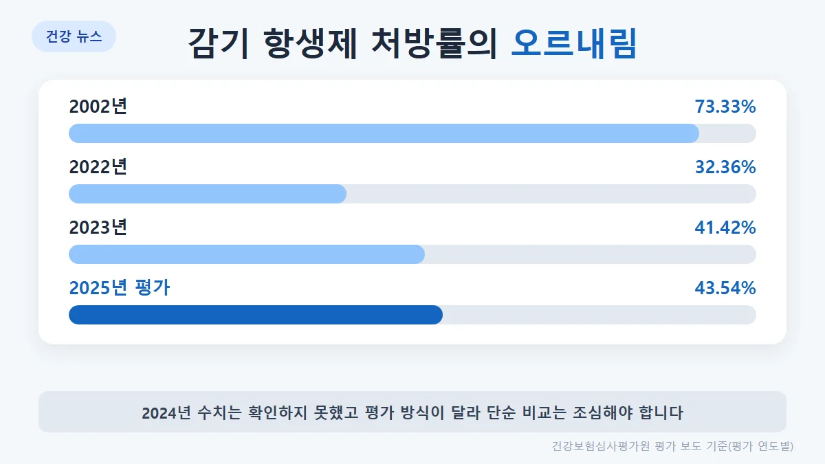 급성상기도감염 항생제 처방률: 2002년 73.33%, 2022년 32.36%, 2023년 41.42%, 2025년 평가 43.54%
