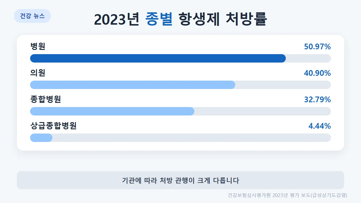 2023년 종별 항생제 처방률: 병원 50.97%, 의원 40.90%, 종합병원 32.79%, 상급종합병원 4.44%