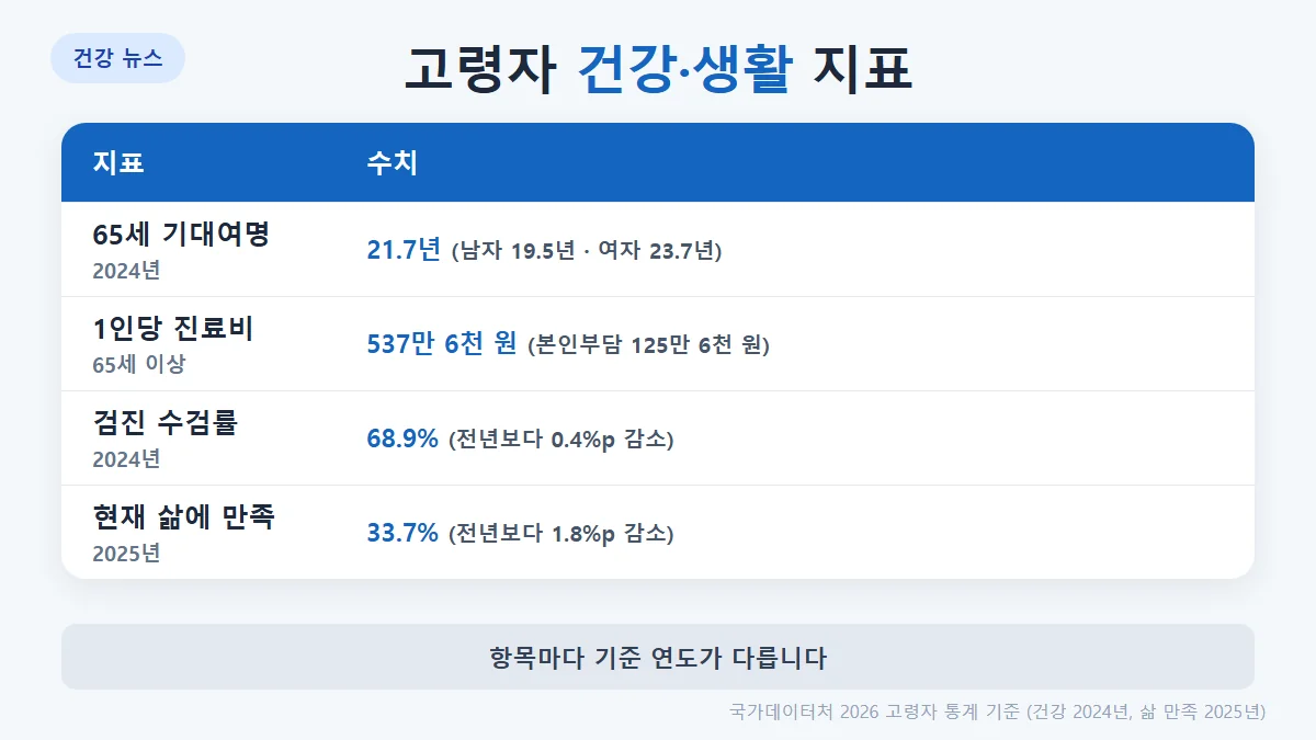 65세 기대여명, 1인당 진료비, 건강검진 수검률, 삶 만족 비중