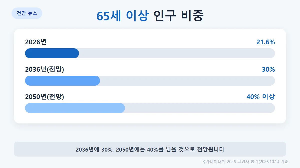 65세 이상 인구 비중 2026년 21.6%, 2036년 30%, 2050년 40% 이상 전망