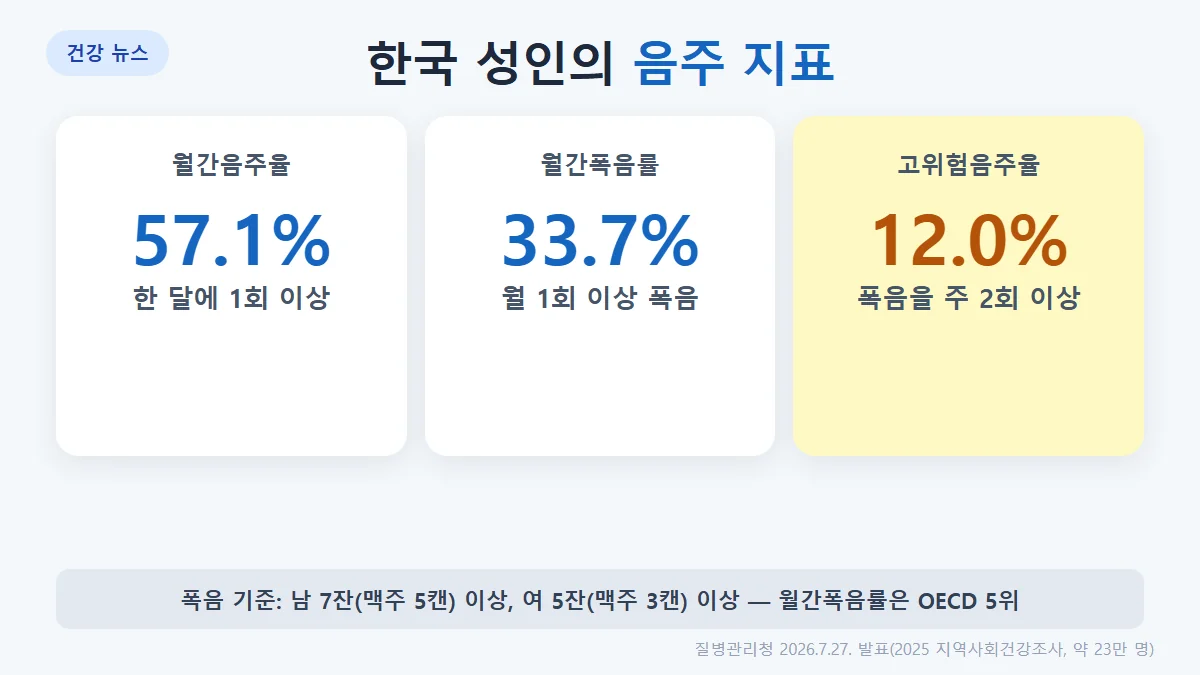 2025년 한국 성인 음주: 월간음주율 57.1%, 월간폭음률 33.7%, 고위험음주율 12.0%, 월간폭음률은 OECD 중 5위