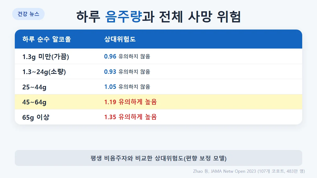 음주량별 전체 사망 상대위험도: 하루 1.3g 미만 0.96(유의하지 않음), 1.3~24g 0.93(유의하지 않음), 25~44g 1.05(유의하지 않음), 45~64g 1.19(유의하게 높음), 65g 이상 1.35(유의하게 높음)