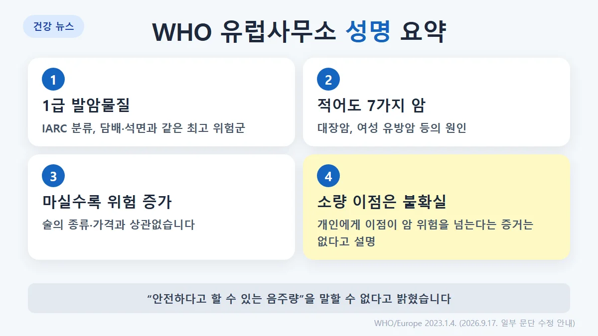 WHO 유럽사무소 성명 요약: 알코올은 1급 발암물질, 적어도 7가지 암의 원인, 위험은 마시는 양이 늘수록 커짐, 술의 종류와 상관없음