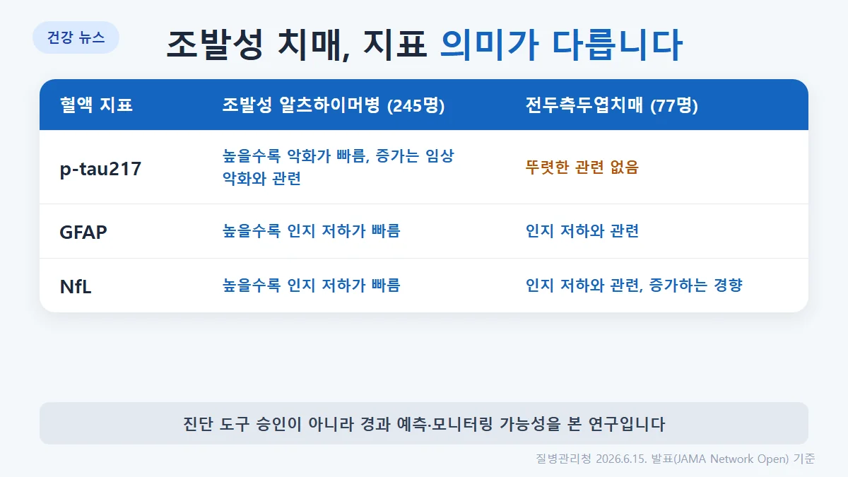 조발성 알츠하이머병과 전두측두엽치매에서 p-tau217, GFAP, NfL이 인지 저하 및 임상 악화와 어떻게 관련되는지 비교한 표