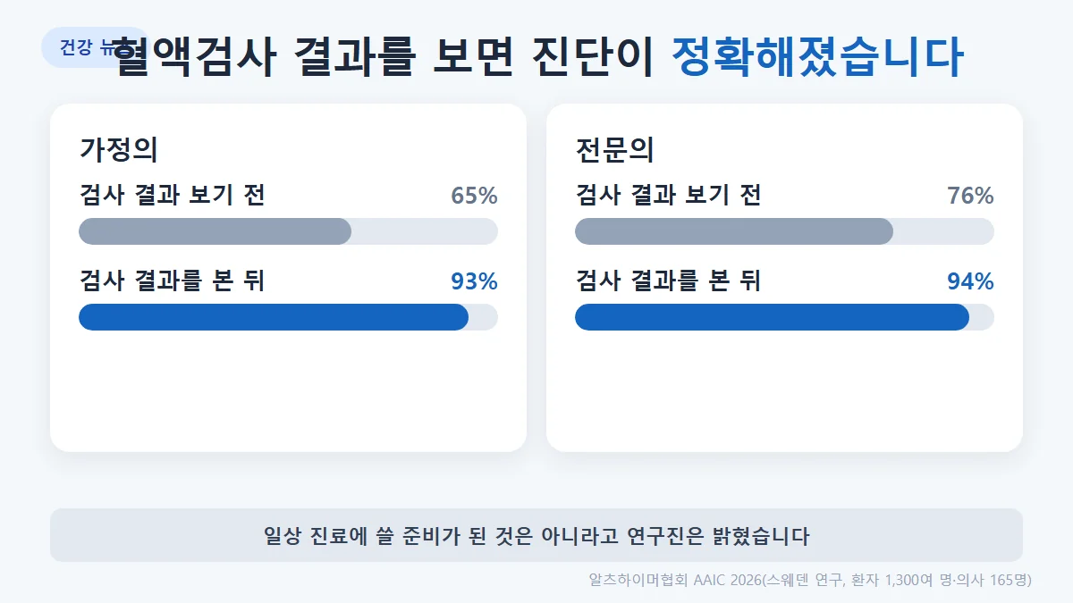 스웨덴 연구: 가정의의 정확도가 혈액검사 결과를 보기 전 65%에서 본 뒤 93%로 올라 전문의 94%에 근접
