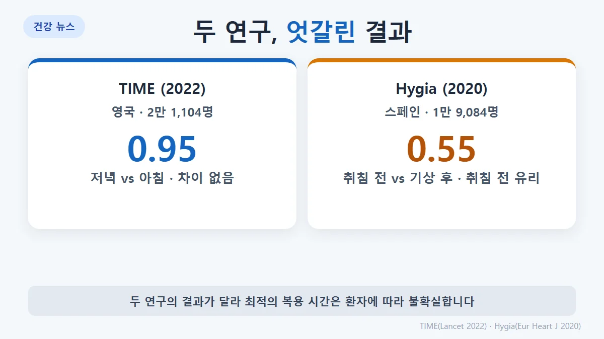 두 연구 비교: TIME 2022(2만 1,104명, 위험비 0.95로 차이 없음)와 Hygia 2020(1만 9,084명, 위험비 0.55로 취침 전 복용이 유리)