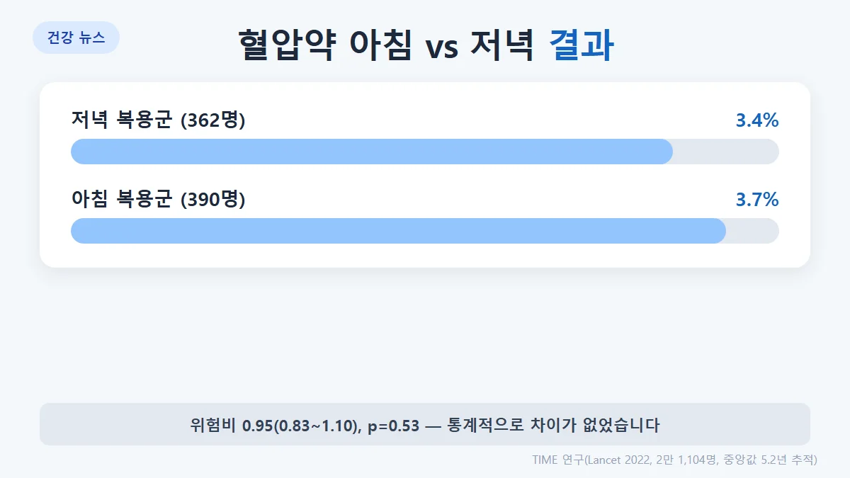 TIME 연구: 저녁 복용군 3.4%(362명), 아침 복용군 3.7%(390명)에서 주요 심혈관 결과 발생, 위험비 0.95(0.83~1.10), 통계적으로 차이 없음