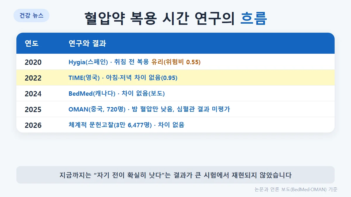 혈압약 복용 시간 연구 흐름: 2020 Hygia 취침 전 유리, 2022 TIME 차이 없음, 2024 BedMed 차이 없음(보도), 2025 OMAN 야간 혈압만 낮음, 2026 체계적 문헌고찰 차이 없음