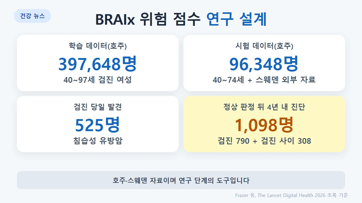 BRAIx 연구 설계: 학습 397,648명, 호주 시험 96,348명(40~74세), 스웨덴 외부 검증, 당일 발견 525명, 4년 내 진단 1,098명