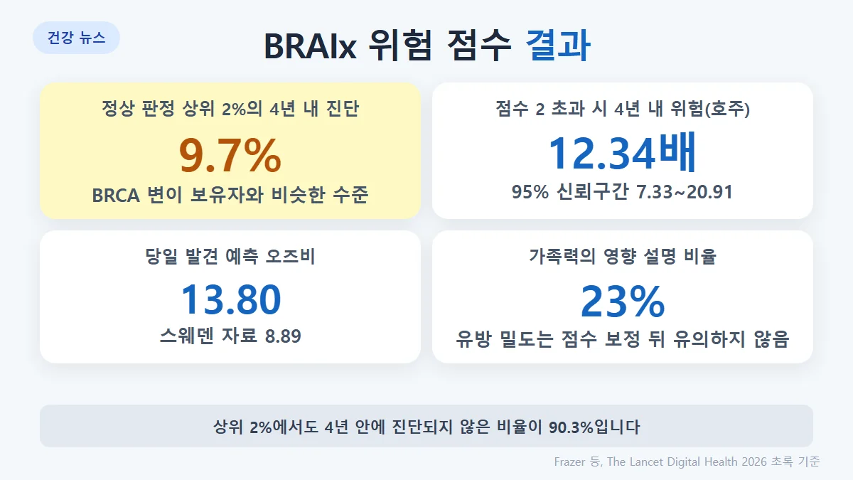 BRAIx 결과: 정상 판정 여성 중 상위 2%의 4년 내 유방암 진단 확률 9.7%, 점수 2 초과 시 위험 12.34배(호주)