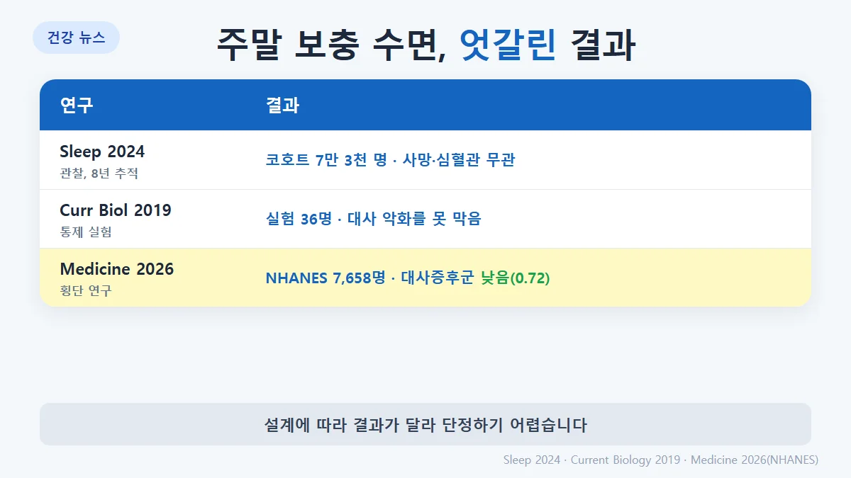 주말 보충 수면 연구의 엇갈린 결과: Sleep 2024는 사망·심혈관 질환과 무관, NHANES 2026 단면 연구는 1~2시간 이상 보충 시 대사증후군 오즈비 0.72와 0.71, 고혈압 0.64와 0.60으로 낮음, Current Biology 2019 실험은 대사 악화를 못 막음