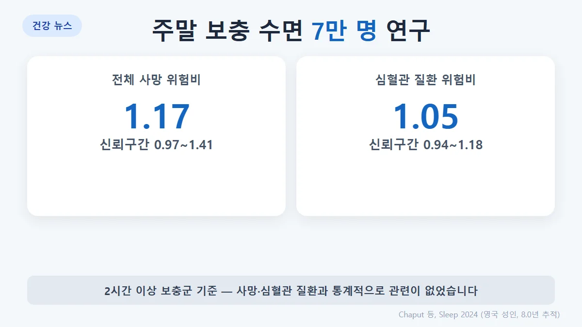 주말 보충 수면 코호트: 2시간 이상군의 사망 위험비 1.17(0.97~1.41), 심혈관 질환 위험비 1.05(0.94~1.18), 둘 다 통계적으로 차이 없음