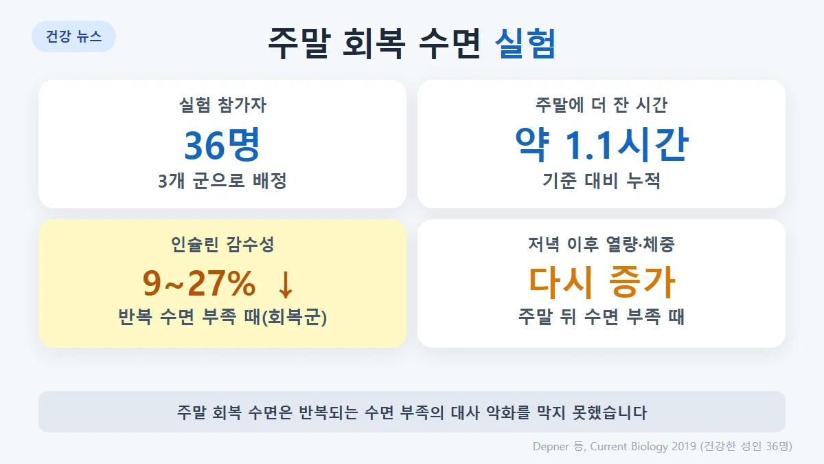 주말 회복 수면 실험: 건강한 성인 36명, 주말에 평균 약 1.1시간 더 잠, 주말 뒤 다시 수면 부족이 되자 인슐린 감수성이 9~27% 감소, 야식 열량과 체중 증가