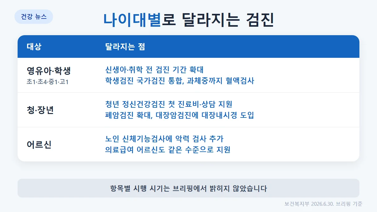 나이대별로 달라지는 국가건강검진