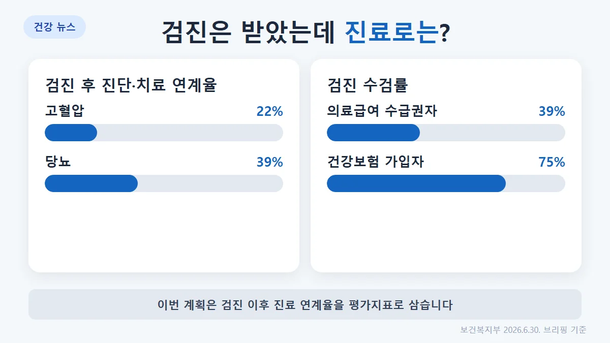 검진 후 진단·치료 연계율과 수검률 비교