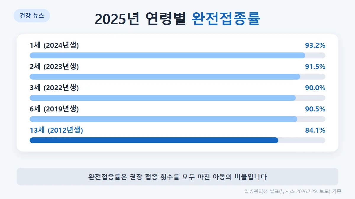 2025년 연령별 완전접종률: 1세 93.2%, 2세 91.5%, 3세 90.0%, 6세 90.5%, 13세 84.1%