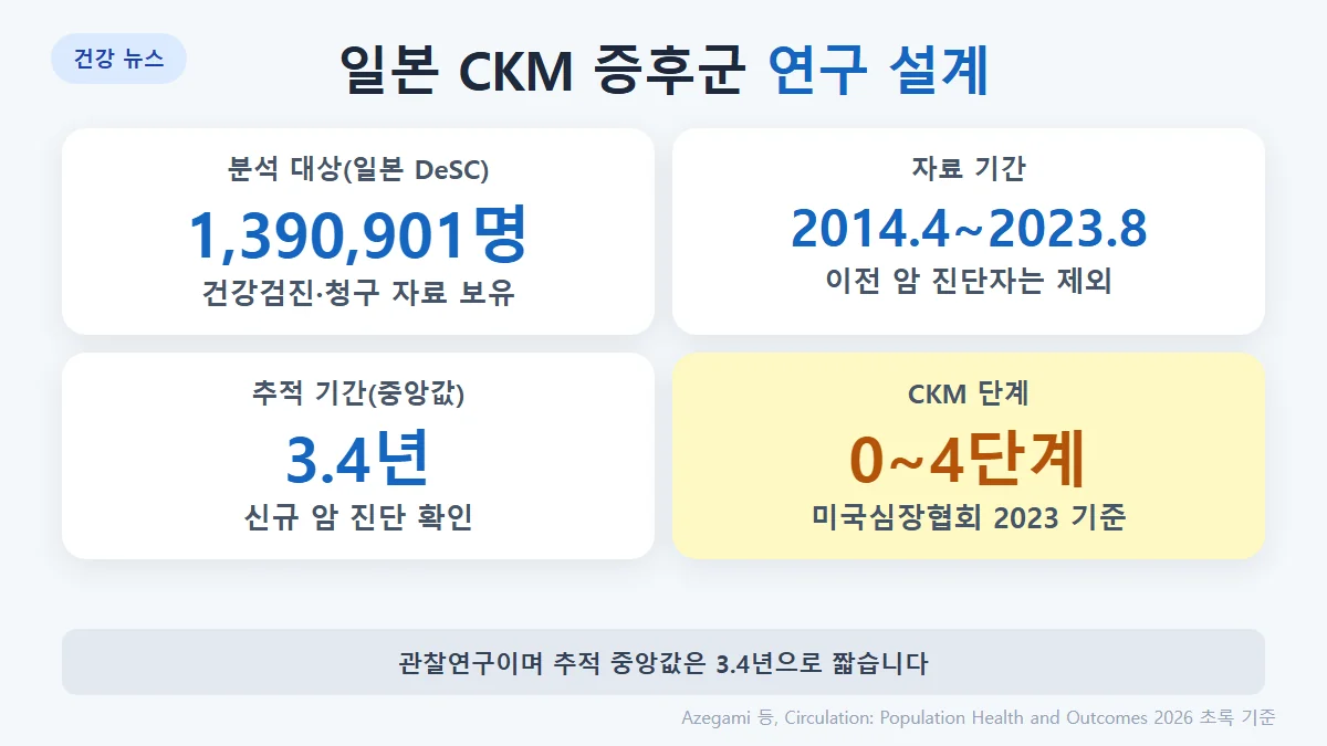 연구 설계: 일본 DeSC 청구 데이터베이스, 건강검진 자료가 있는 139만 901명, 2014년 4월~2023년 8월, 추적 중앙값 3.4년