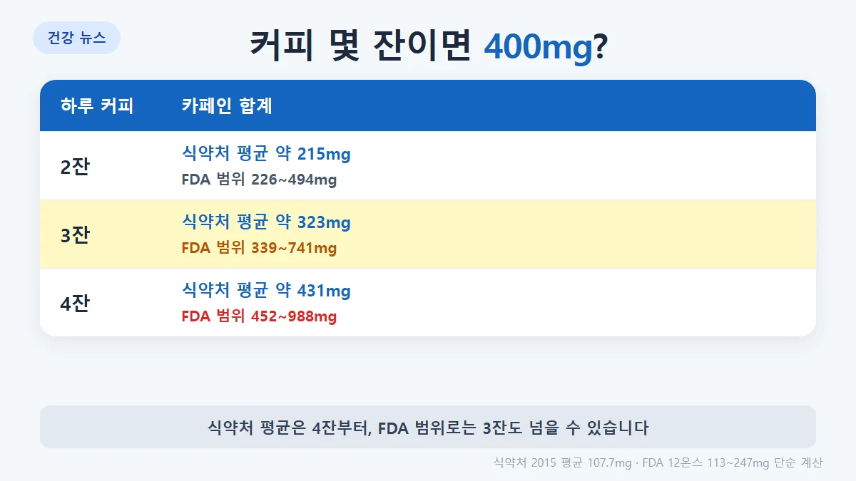 하루 커피 잔 수별 카페인: 2잔 약 215mg(FDA 기준 226~494mg), 3잔 약 323mg(339~741mg), 4잔 약 431mg(452~988mg)