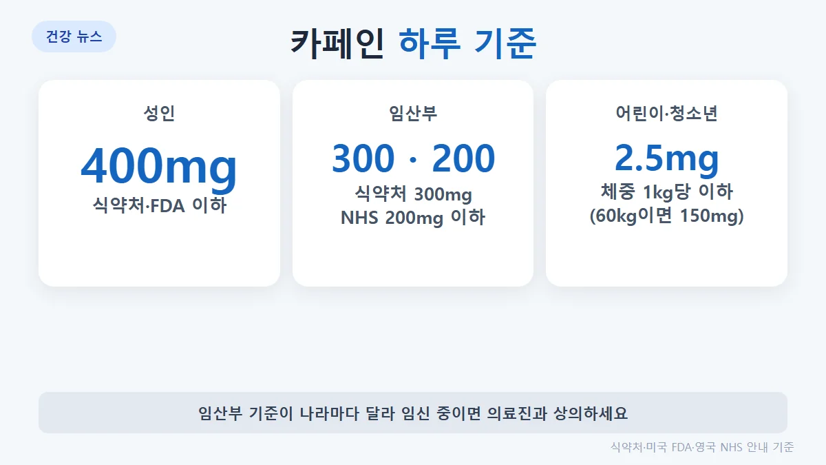 카페인 일일 기준: 성인 400mg 이하, 임산부는 식약처 300mg 이하·영국 NHS 200mg 이하, 청소년은 체중 1kg당 2.5mg 이하