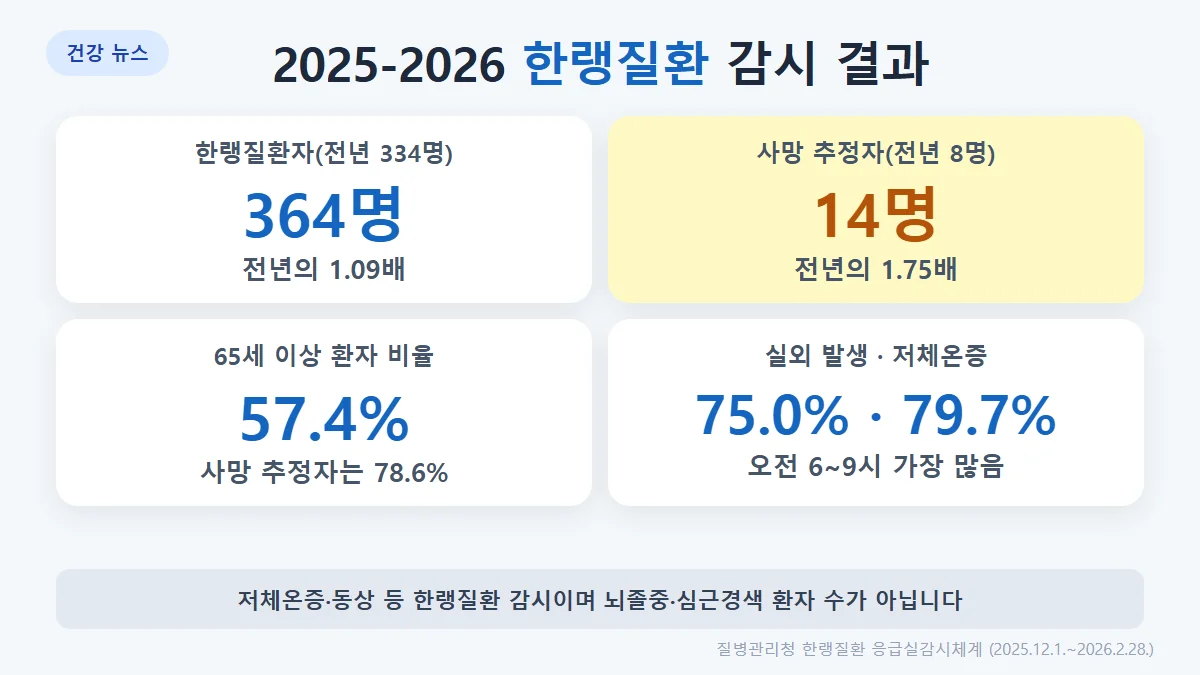 2025-2026 한랭질환: 환자 364명(전년 334명), 사망 추정 14명(전년 8명), 65세 이상 57.4%, 저체온증 79.7%