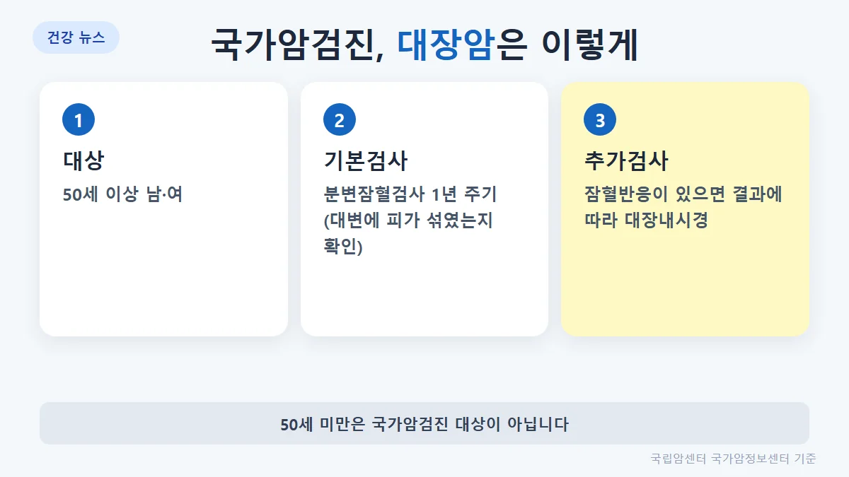 50세 이상 매년 분변잠혈검사, 양성이면 대장내시경 검사로 이어지는 국가암검진 흐름