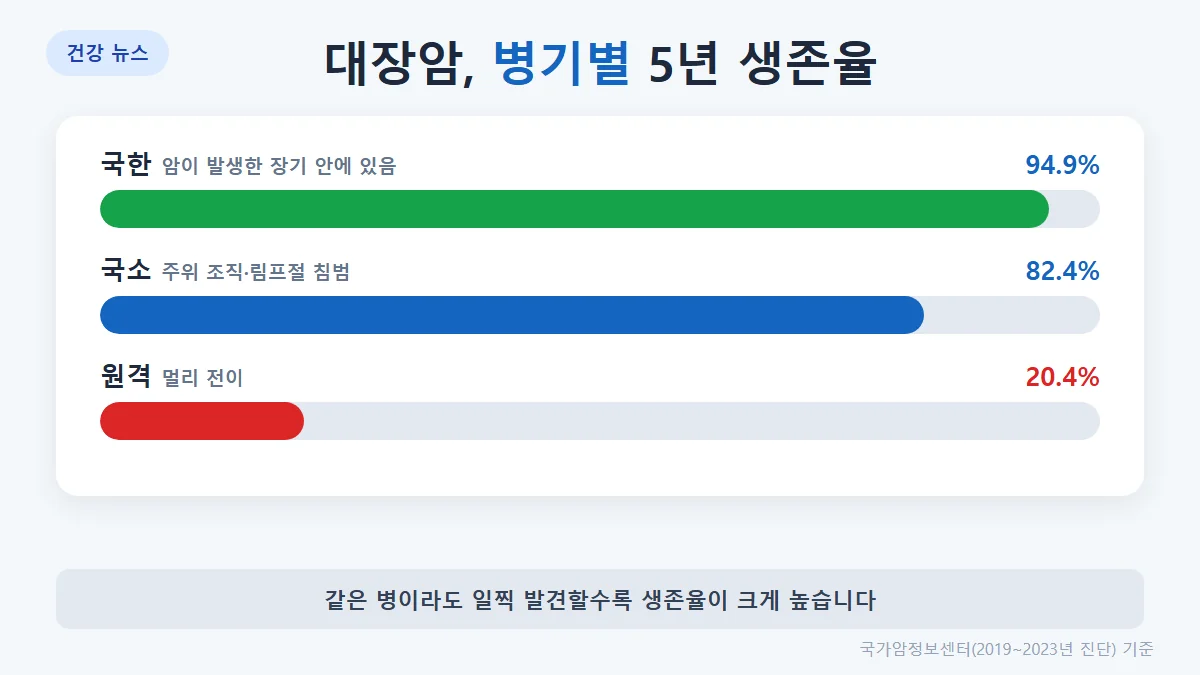 대장암의 병기별 5년 상대생존율: 국한 94.9%, 국소 82.4%, 원격 20.4%