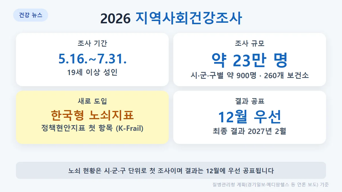 2026 지역사회건강조사: 5월 16일~7월 31일, 19세 이상 약 23만 명, 시·군·구별 약 900명, 노쇠 현황 첫 조사, 결과 12월 우선 공표