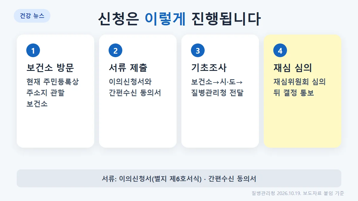 이의신청 순서: 주소지 보건소 방문, 서류 제출, 시·도 기초조사, 질병관리청 재심위원회 심의와 결정 통보
