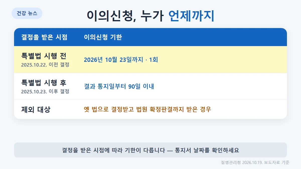 특별법 시행 전과 후에 결정을 받은 경우의 이의신청 기한, 횟수, 제외 대상 비교