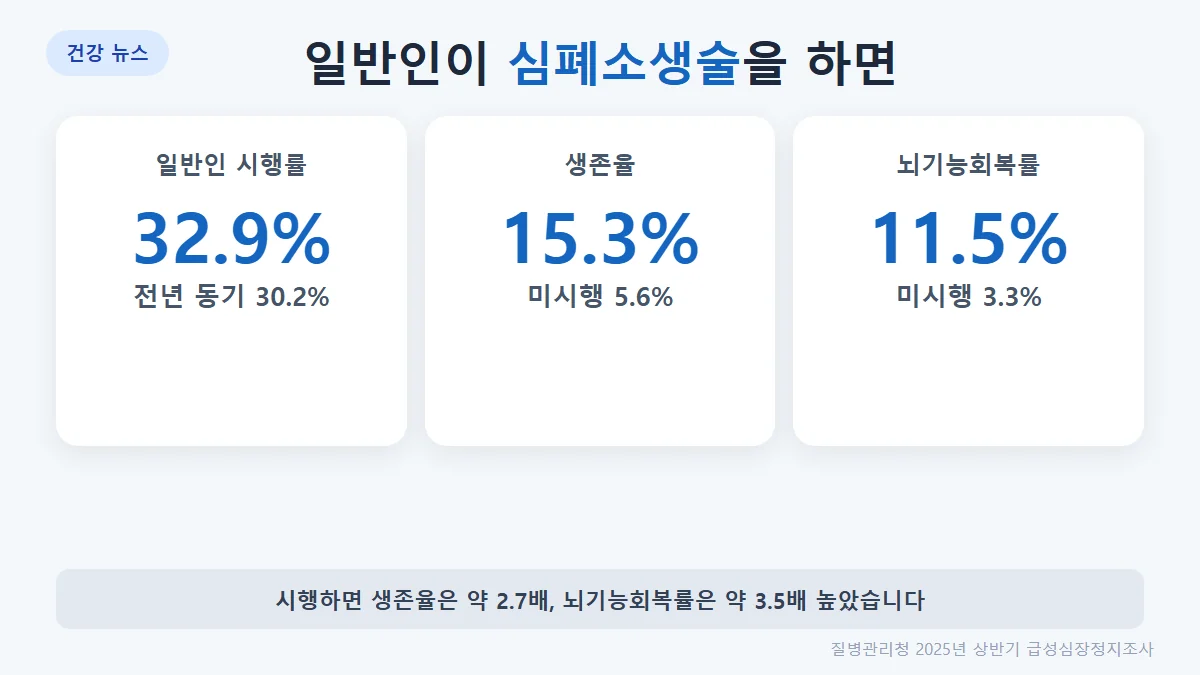 일반인 심폐소생술 시행률과 생존율, 뇌기능회복률