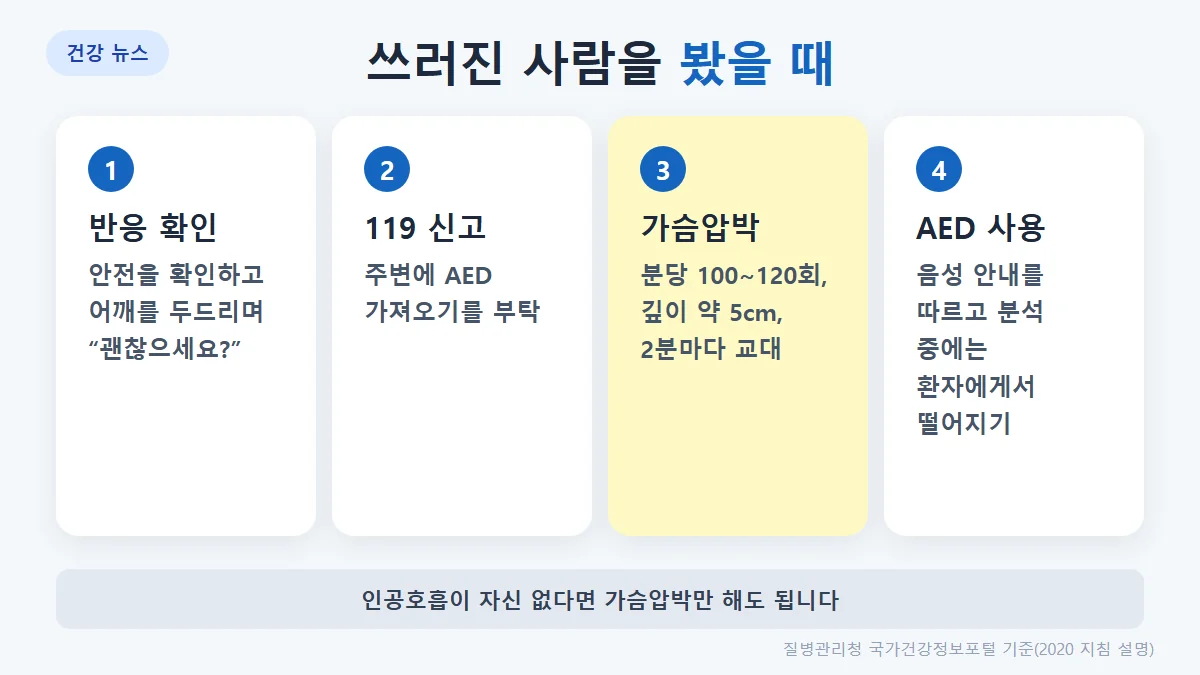 심정지 환자를 봤을 때 반응 확인, 119 신고, 가슴압박, AED 사용 순서