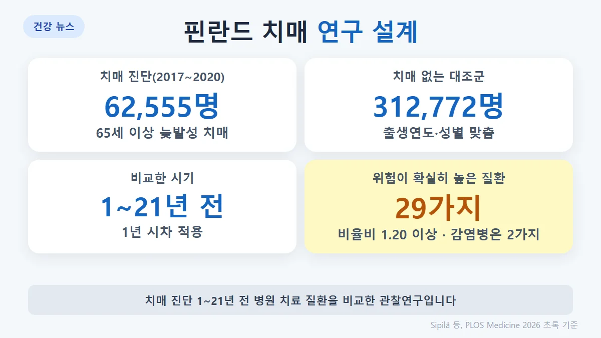 연구 설계: 2016년 65세 이상 핀란드인, 치매 진단 62,555명과 대조군 312,772명, 1~21년 전 병원 치료 질환 비교