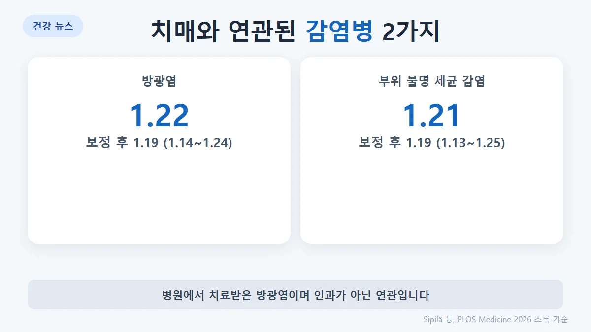 29가지 중 감염병은 2가지: 방광염 비율비 1.22(보정 후 1.19), 부위 불명 세균 감염 1.21(보정 후 1.19)
