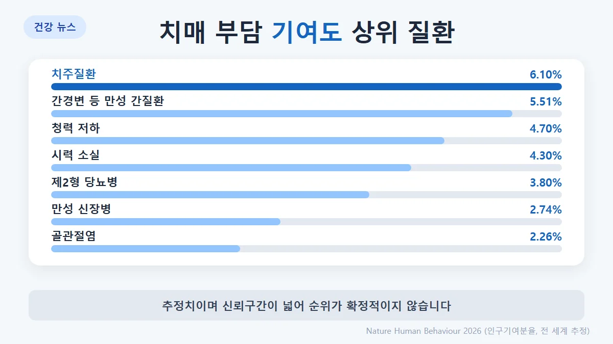 치매 부담 기여도(PAF) 상위: 치주질환 6.10%, 간경변·만성 간질환 5.51%, 청력 저하 4.70%, 시력 소실 4.30%, 제2형 당뇨 3.80%, 만성 신장병 2.74%, 골관절염 2.26%