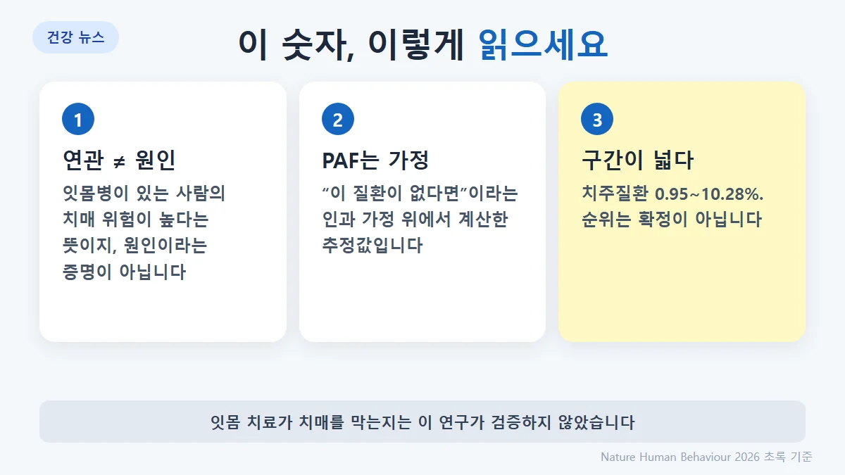 이 숫자를 읽는 법: 연관성은 원인이 아니다, PAF는 인과를 가정한 추정이다, 치주질환의 신뢰구간은 0.95~10.28로 매우 넓다