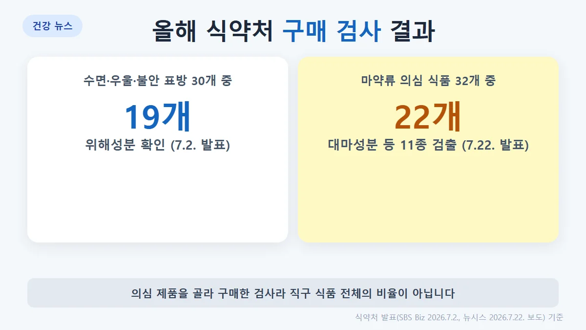 올해 식약처 검사: 수면·우울 표방 직구 식품 30개 중 19개, 마약류 의심 식품 32개 중 22개에서 검출